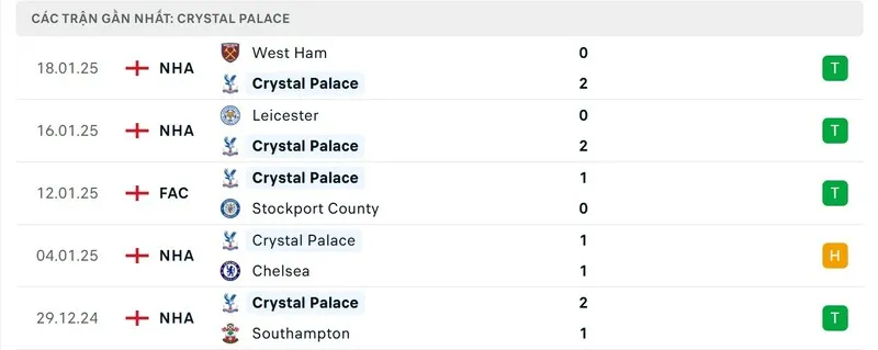 Soi Kèo MU vs Crystal Palace 21h Ngày 2/2 - Vòng 24 NHA 3 Phong độ Crystal Palace