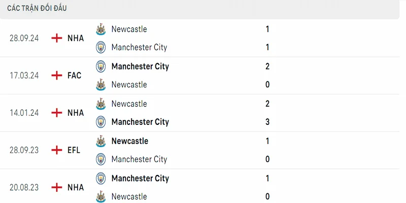 Soi kèo MC vs Newcastle United 22h00 15/02 - NHA 2024/25 4 Thành tích đối đầu