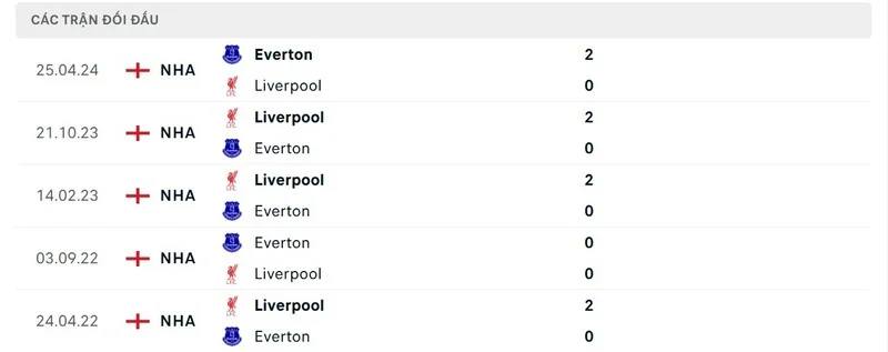 Soi kèo Everton vs Liverpool 2h30 ngày 13/2 - Vòng 15 NHA 4 Thành tích đối đầu Everton với Liverpool trong quá khứ